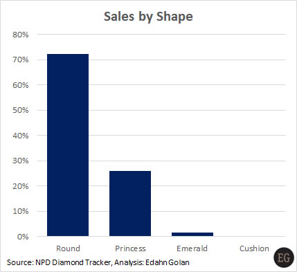 2-NPD-Lab-Grown_sales_by_shape-Jan_2015-Jan_2016