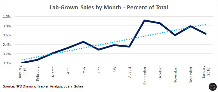 3-NPD-Lab_Grown_by_month-share_trend-Jan_2015-Jan_2016