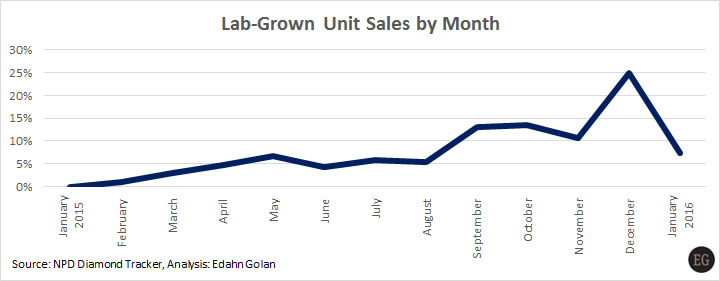 4-NPD-Lab_Grown_by_month-Jan_2015-Jan_2016