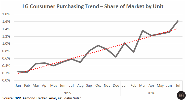 US_LG_market-share-Jan_2015-Jul_2016-indexed-NPD 6