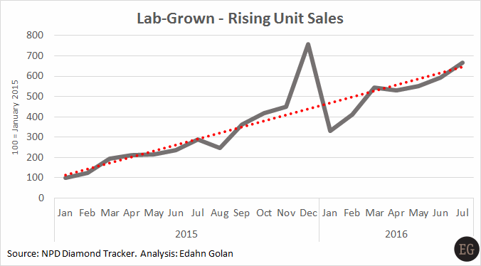 US_LG_unit_sale-Jan_2015-Jul_2016-indexed-NPD 5