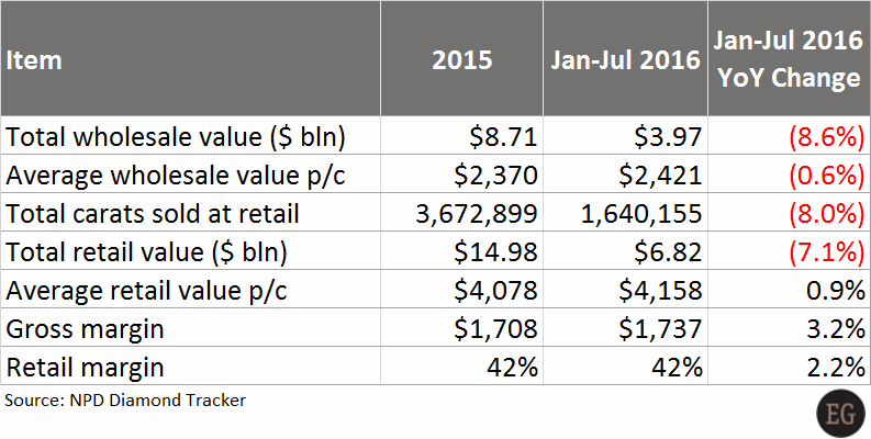 US_Market-2015-Jan-Jul_2016-NPD 1