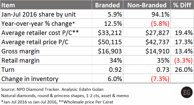 US_branded_vs_non-branded-2015-Jan-Jul_2016-NPD 3