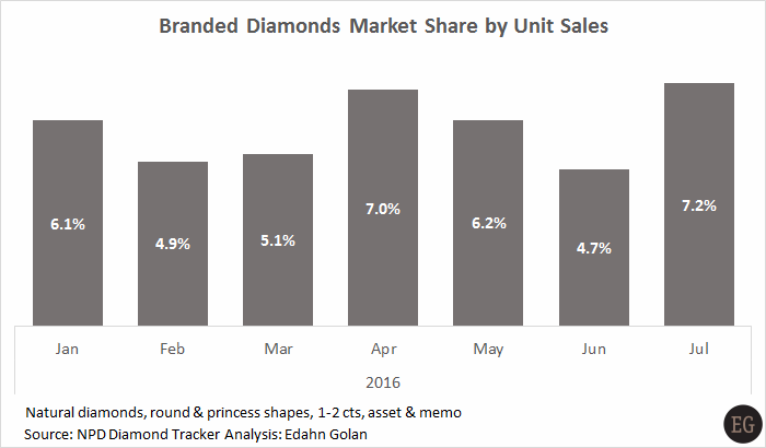 branded_market-share-Jan-Jul_2016-NPD 4