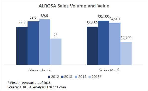 ALROSA_Sales-VolValue-2012-2015