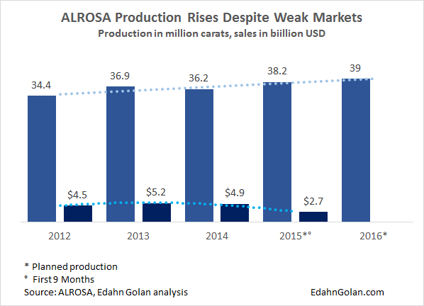 ALROSA_production-2012-2015