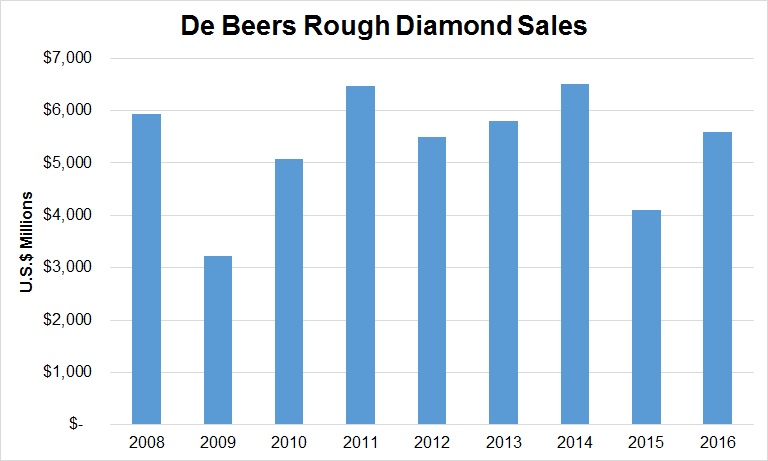 De Beers Sales Graph