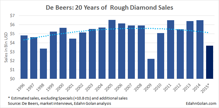 De_Beers_sales-1996-2015-Dec-estimate