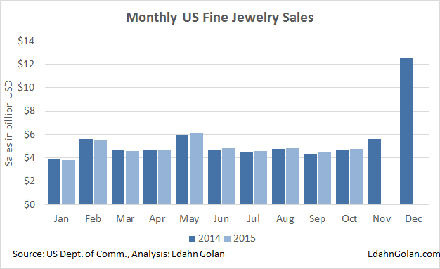 US_Fine_jewelry_sales-2014-Oct_2015