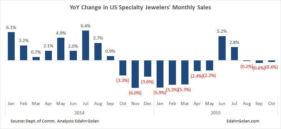 YoY_Change_in_Spclty_Jwlr_Sales-Jan_2014-Oct_2015