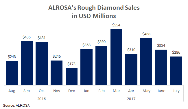 ALROSA_Sales-Aug_2016-July_2017