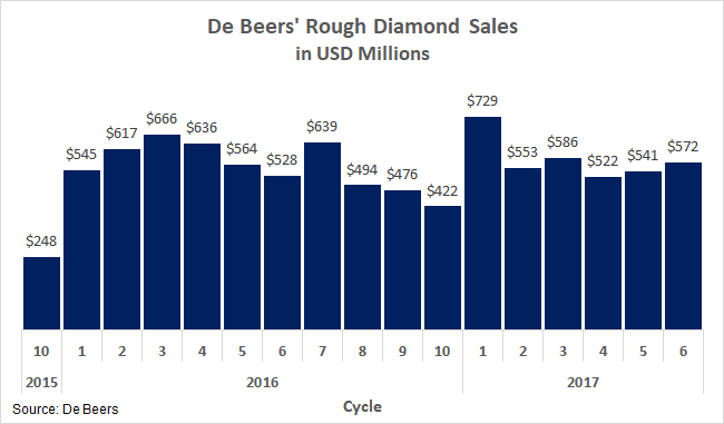 De_Beers_Sales-Jan_2016-July_2017