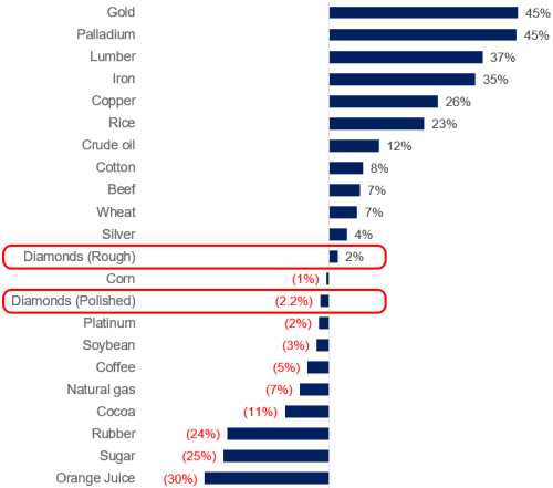 2017_commodity_changes