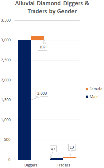 Alluvial-Diamond-Diggers-Traders-by-Gender-DDI-b