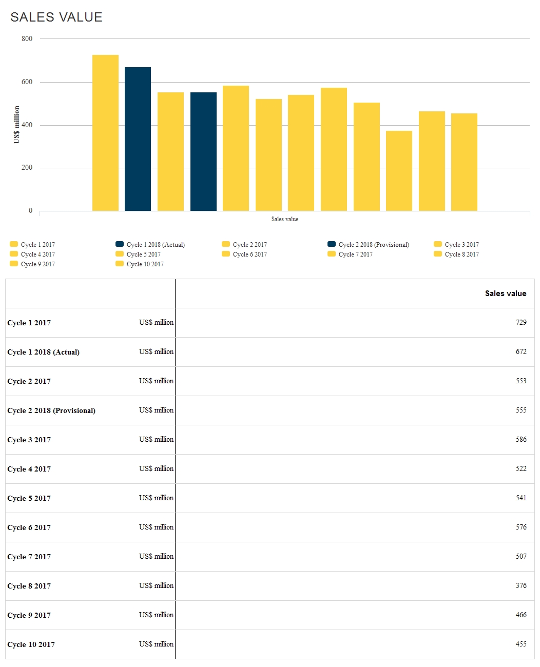 De Beers rough diamond sales for cycle 2, 2018