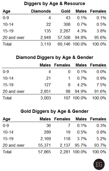 Diggers-by-Age-Resource-DDI