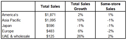 Tiffany Sales by Region