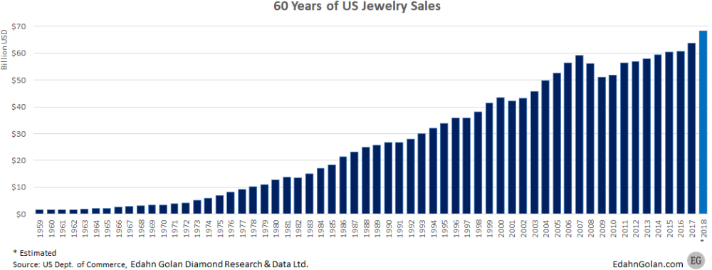 1959-2017-US-jewelry-sales