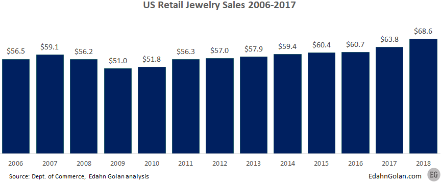 2006-2017-US-jewelry-sales