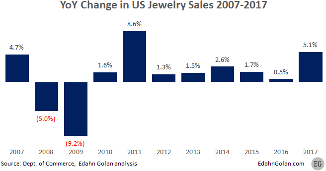 2007-2017-YoY-change-in-US-jewelry-sales