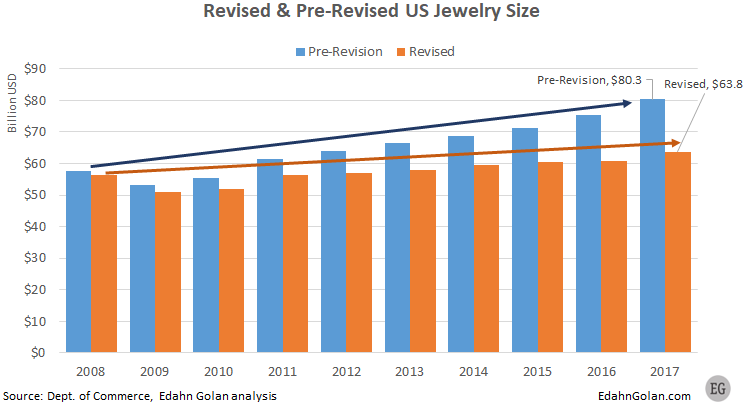 2008-2017-revised-vs-pre-revision-US-jewelry-sales