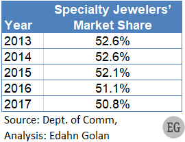 2012-2017-US-specialty-jewelry-retailers-market-share