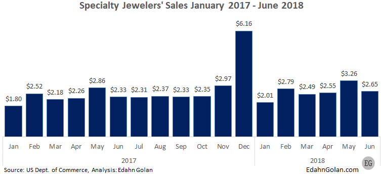 Jan-2017-July-2018-Specialty-jewelrs-monthly-US-jewelry-sales2