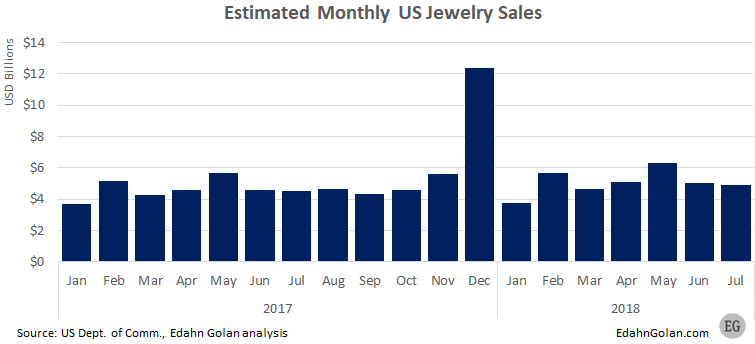 Jan-2017-July-2018-monthly-US-jewelry-sales