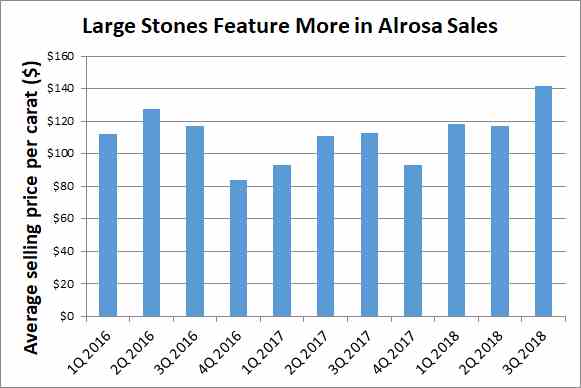 Alrosa graph_2 010318