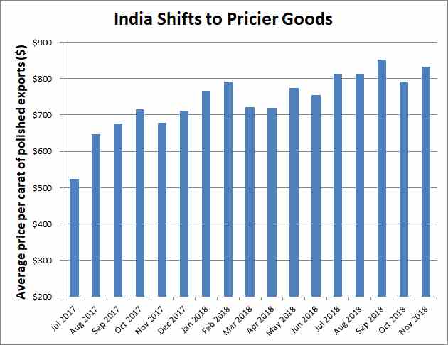 India graph