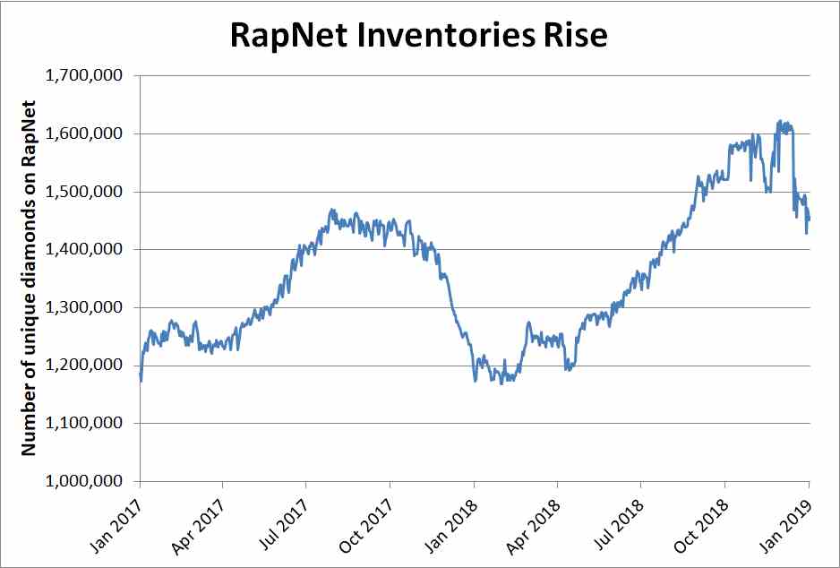 Inventories graph 2