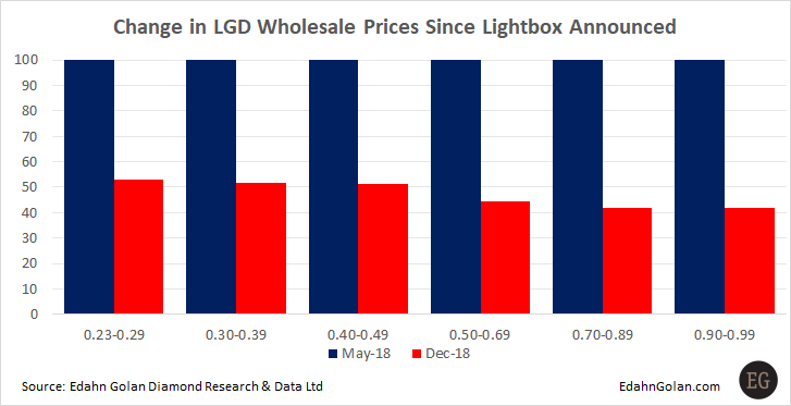 Small-LGD-price-decline-Dec-vs-May-2018