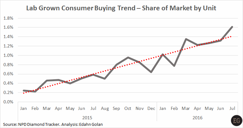 US_LG_market-share-Jan_2015-Jul_2016-indexed-EG-NPD2
