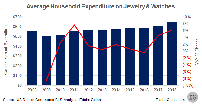 Avg-Household-jewelry-and-watch-expenditure-midyear-2018_1