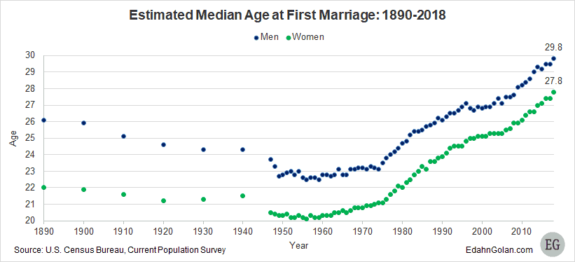 Estimated-age-of-marriage-1890-2018_1