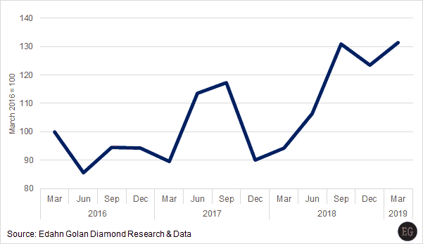 Polished_Diamond_Inventories-indexed-Mar_2016-Mar_2019-1