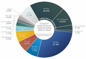 Rough market report: sight +$800M, prices inch up